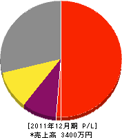 協立電設興業 損益計算書 2011年12月期 協立電設興業 損益計算書 2011年12月期