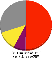 橋本建設 損益計算書 2011年12月期 橋本建設 損益計算書 2011年12月期
