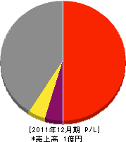 片桐庭研土木 損益計算書 2011年12月期 片桐庭研土木 損益計算書 2011年12月期