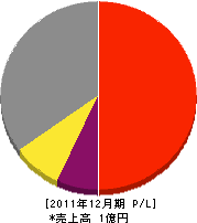 湯川建築 損益計算書 2011年12月期 湯川建築 損益計算書 2011年12月期