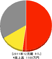 三邦設備工業所 損益計算書 2011年12月期 三邦設備工業所 損益計算書 2011年12月期