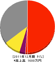 坂本土木建設 損益計算書 2011年12月期 坂本土木建設 損益計算書 2011年12月期