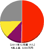 大澤造園 損益計算書 2011年12月期 大澤造園 損益計算書 2011年12月期