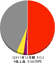 田中組建設 損益計算書 2011年12月期 田中組建設 損益計算書 2011年12月期