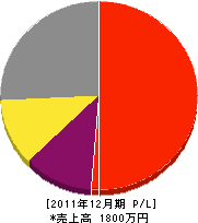 若葉園 損益計算書 2011年12月期 若葉園 損益計算書 2011年12月期