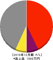 フルヤマ土建 損益計算書 2010年12月期 フルヤマ土建 損益計算書 2010年12月期