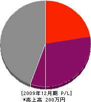越智建設 損益計算書 2009年12月期 越智建設 損益計算書 2009年12月期