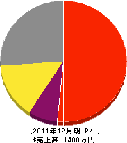 町田興業 損益計算書 2011年12月期 町田興業 損益計算書 2011年12月期