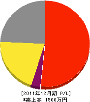 北部造園 損益計算書 2011年12月期 北部造園 損益計算書 2011年12月期