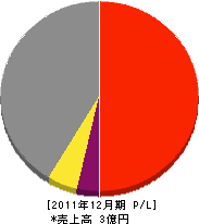 前地水道工業所 損益計算書 2011年12月期 前地水道工業所 損益計算書 2011年12月期