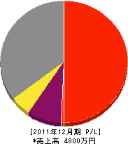 大高緑化 損益計算書 2011年12月期 大高緑化 損益計算書 2011年12月期