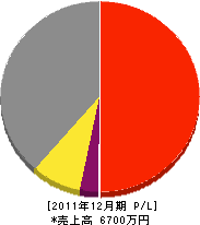 福田造園 損益計算書 2011年12月期 福田造園 損益計算書 2011年12月期