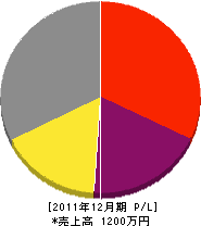 加藤緑地 損益計算書 2011年12月期 加藤緑地 損益計算書 2011年12月期