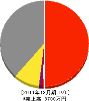 エコー電化サービス 損益計算書 2011年12月期 エコー電化サービス 損益計算書 2011年12月期