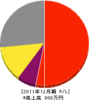大里塗装 損益計算書 2011年12月期 大里塗装 損益計算書 2011年12月期