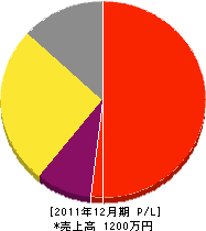 吉村設備工業所 損益計算書 2011年12月期 吉村設備工業所 損益計算書 2011年12月期