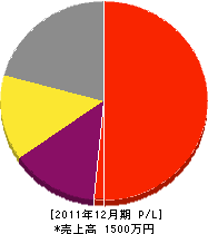 森田緑園 損益計算書 2011年12月期 森田緑園 損益計算書 2011年12月期