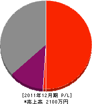 中浜造園 損益計算書 2011年12月期 中浜造園 損益計算書 2011年12月期