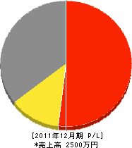 峯野建設 損益計算書 2011年12月期 峯野建設 損益計算書 2011年12月期