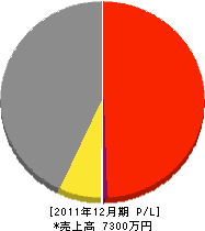 藤原建設 損益計算書 2011年12月期 藤原建設 損益計算書 2011年12月期