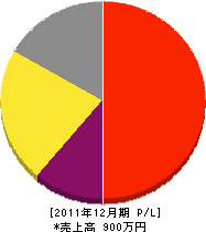 勝樹園 損益計算書 2011年12月期 勝樹園 損益計算書 2011年12月期