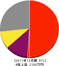 近江緑化 損益計算書 2011年12月期 近江緑化 損益計算書 2011年12月期