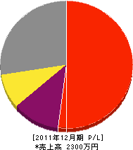 さとう造園 損益計算書 2011年12月期 さとう造園 損益計算書 2011年12月期