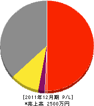 池口設備工業 損益計算書 2011年12月期 池口設備工業 損益計算書 2011年12月期
