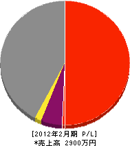 小池造園 損益計算書 2012年2月期 小池造園 損益計算書 2012年2月期