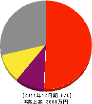 大和造園 損益計算書 2011年12月期 大和造園 損益計算書 2011年12月期