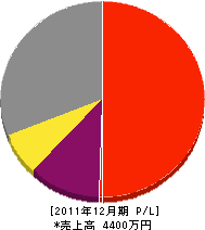 川久保産業 損益計算書 2011年12月期 川久保産業 損益計算書 2011年12月期