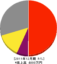 清友塗装 損益計算書 2011年12月期 清友塗装 損益計算書 2011年12月期