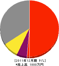 畑中電業社 損益計算書 2011年12月期 畑中電業社 損益計算書 2011年12月期