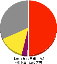 北野造園土木 損益計算書 2011年12月期 北野造園土木 損益計算書 2011年12月期