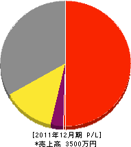 田中電気商会 損益計算書 2011年12月期 田中電気商会 損益計算書 2011年12月期