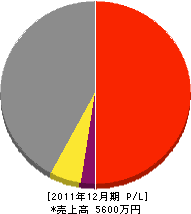 下岡建築 損益計算書 2011年12月期 下岡建築 損益計算書 2011年12月期