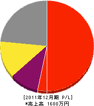 橋場造園 損益計算書 2011年12月期 橋場造園 損益計算書 2011年12月期