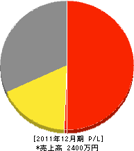 横谷重機 損益計算書 2011年12月期 横谷重機 損益計算書 2011年12月期