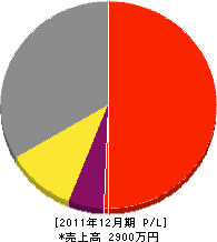 山﨑建設 損益計算書 2011年12月期 山﨑建設 損益計算書 2011年12月期
