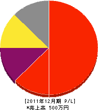 丸陣造園 損益計算書 2011年12月期 丸陣造園 損益計算書 2011年12月期