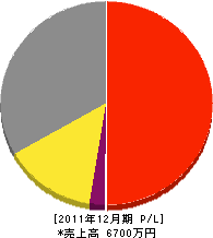 美並建設 損益計算書 2011年12月期 美並建設 損益計算書 2011年12月期