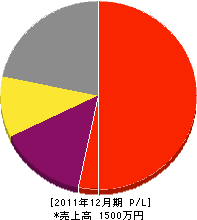 正建設 損益計算書 2011年12月期 正建設 損益計算書 2011年12月期