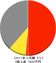 松陽造園 損益計算書 2011年12月期 松陽造園 損益計算書 2011年12月期