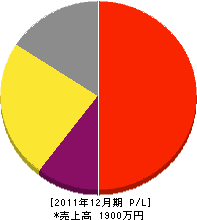 金陽園 損益計算書 2011年12月期 金陽園 損益計算書 2011年12月期