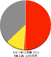 新井建設 損益計算書 2011年12月期 新井建設 損益計算書 2011年12月期