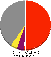 栄工業 損益計算書 2011年12月期 栄工業 損益計算書 2011年12月期