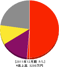 菊屋大沢塗装 損益計算書 2011年12月期 菊屋大沢塗装 損益計算書 2011年12月期