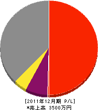 山功 損益計算書 2011年12月期 山功 損益計算書 2011年12月期