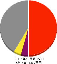 ゆうしゅう開発 損益計算書 2011年12月期 ゆうしゅう開発 損益計算書 2011年12月期