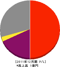 大島造園 損益計算書 2011年12月期 大島造園 損益計算書 2011年12月期